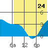 Bogoslof Island tide chart for Wednesday, May 24, 2023