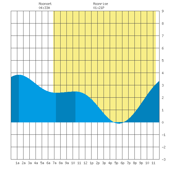 Bogoslof Island tide chart for Friday, May 26, 2023