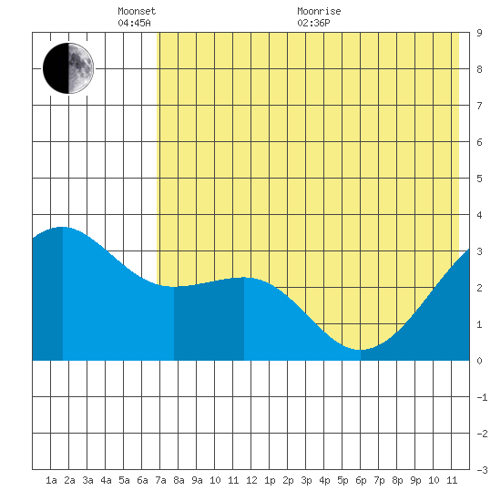 Bogoslof Island tide chart for Saturday, May 27, 2023