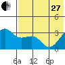 Bogoslof Island tide chart for Saturday, May 27, 2023