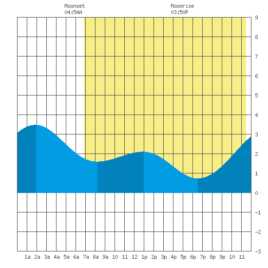 Bogoslof Island tide chart for Sunday, May 28, 2023