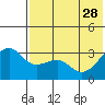 Bogoslof Island tide chart for Sunday, May 28, 2023