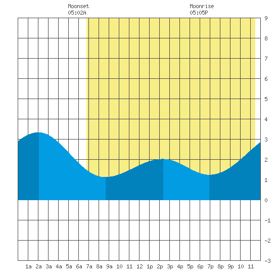 Bogoslof Island tide chart for Monday, May 29, 2023