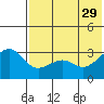 Bogoslof Island tide chart for Monday, May 29, 2023