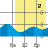 Bogoslof Island tide chart for Tuesday, May 2, 2023