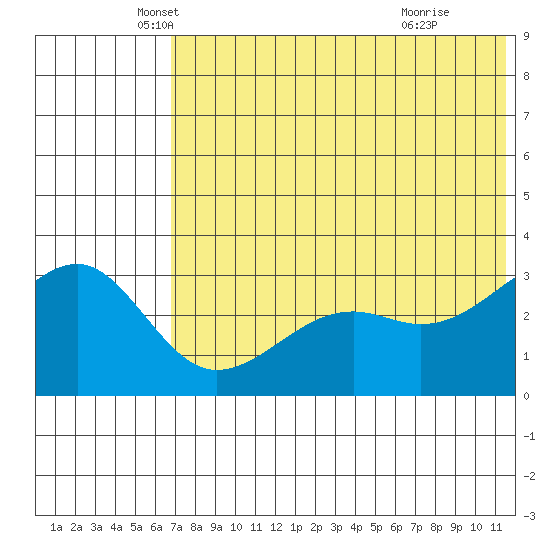 Bogoslof Island tide chart for Tuesday, May 30, 2023