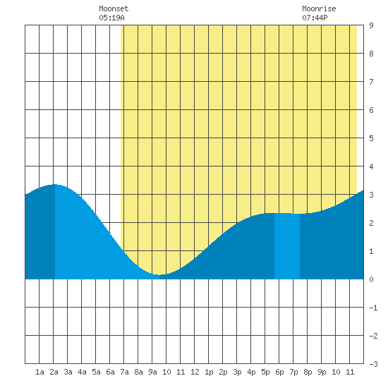 Bogoslof Island tide chart for Wednesday, May 31, 2023