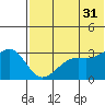 Bogoslof Island tide chart for Wednesday, May 31, 2023