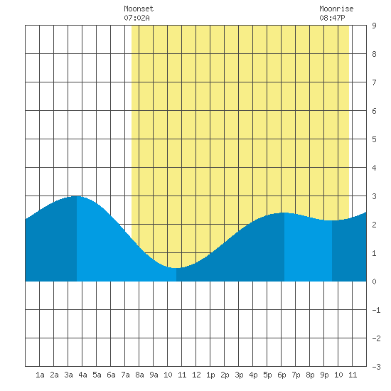 Bogoslof Island tide chart for Wednesday, May 3, 2023