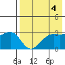 Bogoslof Island tide chart for Thursday, May 4, 2023