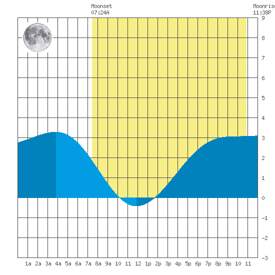 Bogoslof Island tide chart for Friday, May 5, 2023