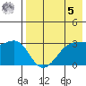 Bogoslof Island tide chart for Friday, May 5, 2023