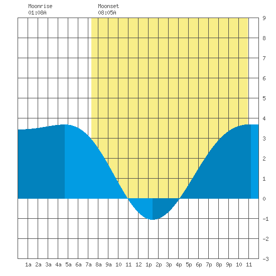 Bogoslof Island tide chart for Sunday, May 7, 2023