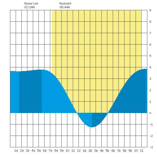 Bogoslof Island tide chart for Monday, May 8, 2023