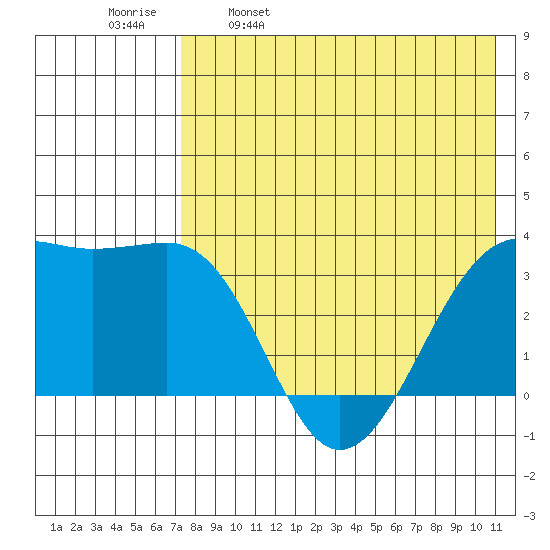 Bogoslof Island tide chart for Tuesday, May 9, 2023