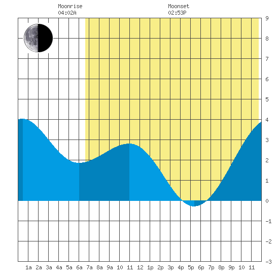 Bogoslof Island tide chart for Saturday, June 10, 2023
