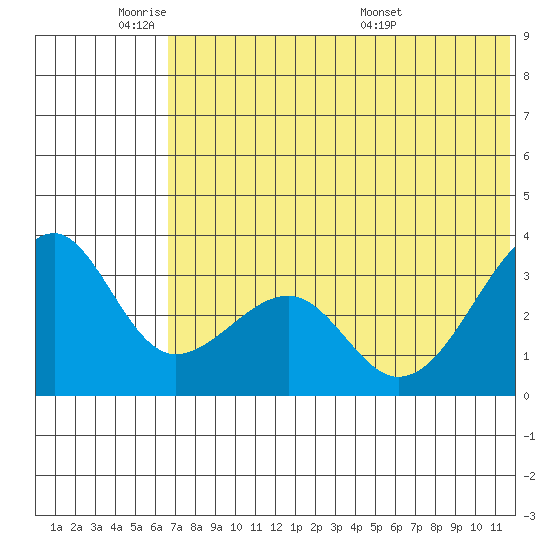 Bogoslof Island tide chart for Sunday, June 11, 2023