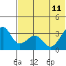 Bogoslof Island tide chart for Sunday, June 11, 2023