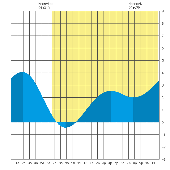 Bogoslof Island tide chart for Tuesday, June 13, 2023