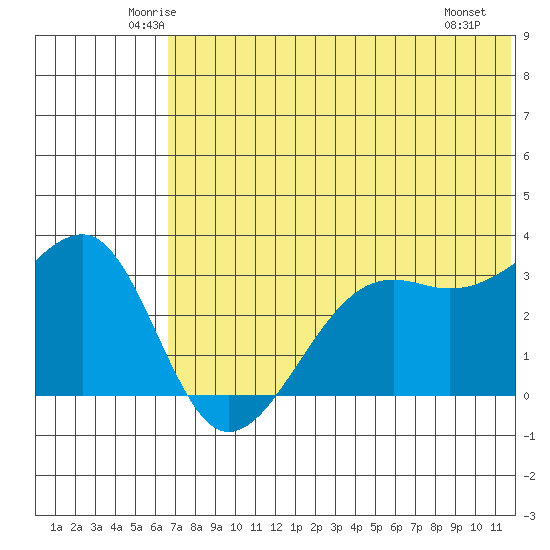 Bogoslof Island tide chart for Wednesday, June 14, 2023