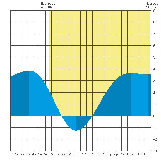 Bogoslof Island tide chart for Friday, June 16, 2023
