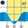 Bogoslof Island tide chart for Saturday, June 17, 2023