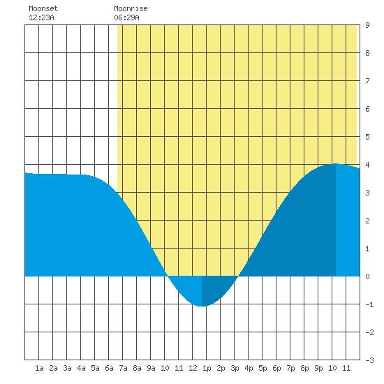 Bogoslof Island tide chart for Sunday, June 18, 2023