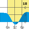 Bogoslof Island tide chart for Sunday, June 18, 2023
