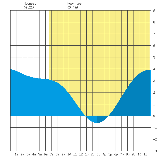 Bogoslof Island tide chart for Wednesday, June 21, 2023