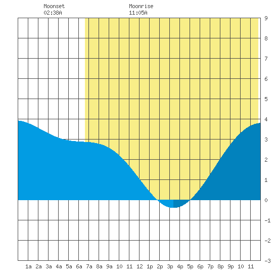 Bogoslof Island tide chart for Thursday, June 22, 2023