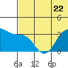 Bogoslof Island tide chart for Thursday, June 22, 2023