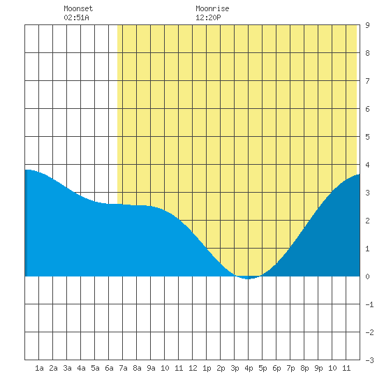 Bogoslof Island tide chart for Friday, June 23, 2023