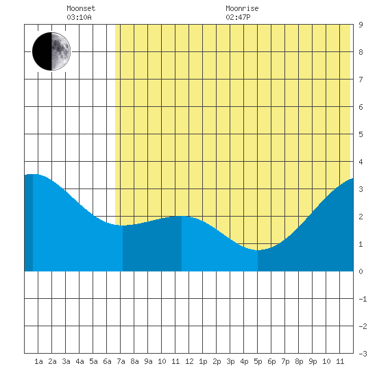Bogoslof Island tide chart for Sunday, June 25, 2023