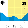 Bogoslof Island tide chart for Sunday, June 25, 2023
