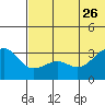 Bogoslof Island tide chart for Monday, June 26, 2023