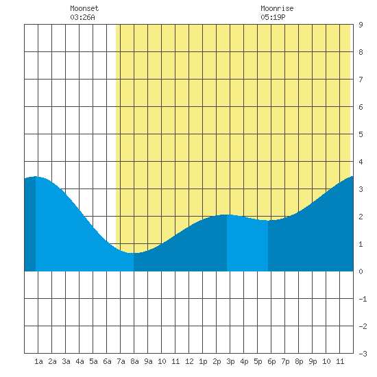 Bogoslof Island tide chart for Tuesday, June 27, 2023