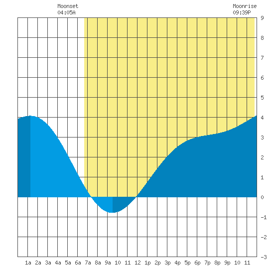 Bogoslof Island tide chart for Friday, June 30, 2023