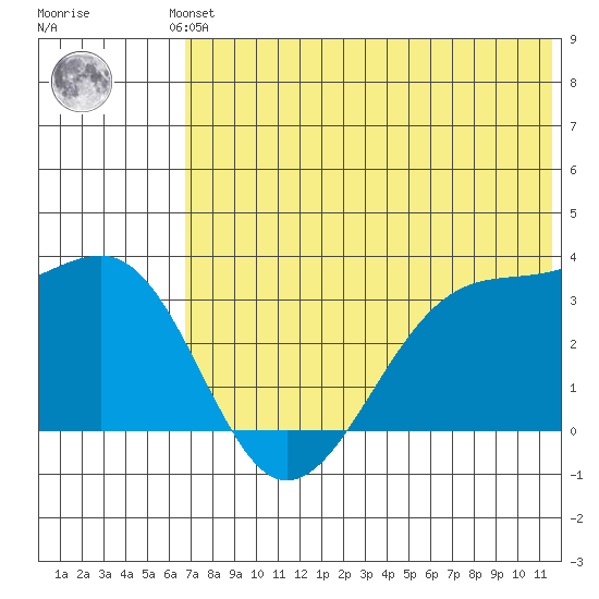 Bogoslof Island tide chart for Saturday, June 3, 2023