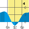 Bogoslof Island tide chart for Sunday, June 4, 2023