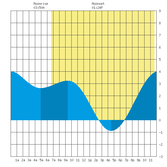 Bogoslof Island tide chart for Friday, June 9, 2023