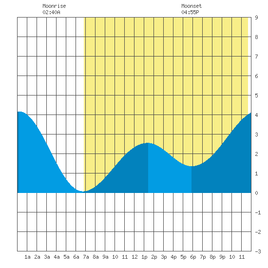 Bogoslof Island tide chart for Monday, July 10, 2023