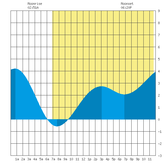 Bogoslof Island tide chart for Tuesday, July 11, 2023
