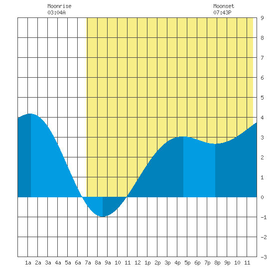 Bogoslof Island tide chart for Wednesday, July 12, 2023