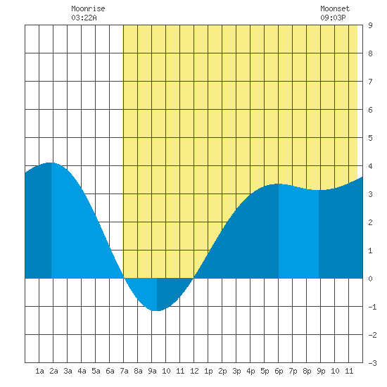 Bogoslof Island tide chart for Thursday, July 13, 2023