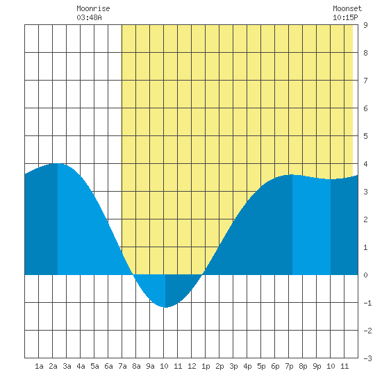 Bogoslof Island tide chart for Friday, July 14, 2023