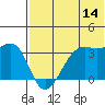 Bogoslof Island tide chart for Friday, July 14, 2023