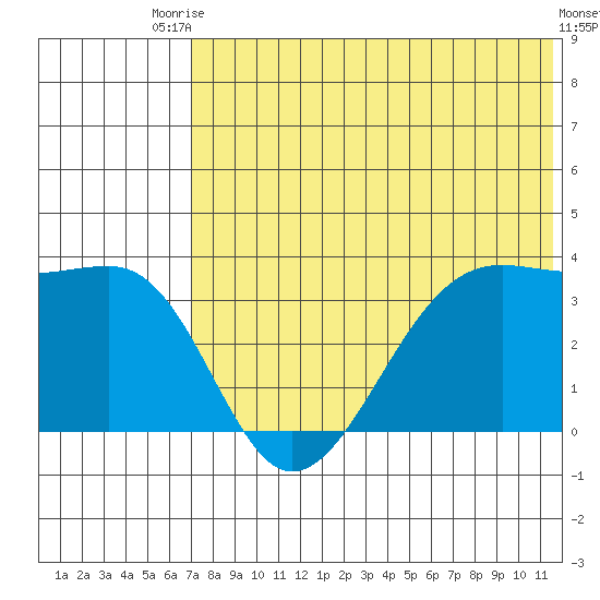 Bogoslof Island tide chart for Sunday, July 16, 2023
