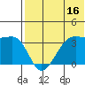 Bogoslof Island tide chart for Sunday, July 16, 2023