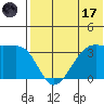 Bogoslof Island tide chart for Monday, July 17, 2023