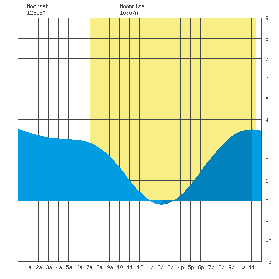 Bogoslof Island tide chart for Thursday, July 20, 2023